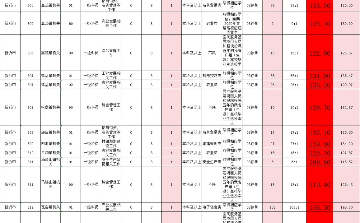 徐州事业编新沂岗位！内含最高最低进面分