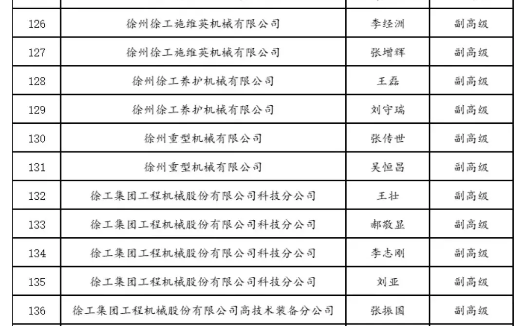 恭喜了！徐州机械工程高级职称名单！