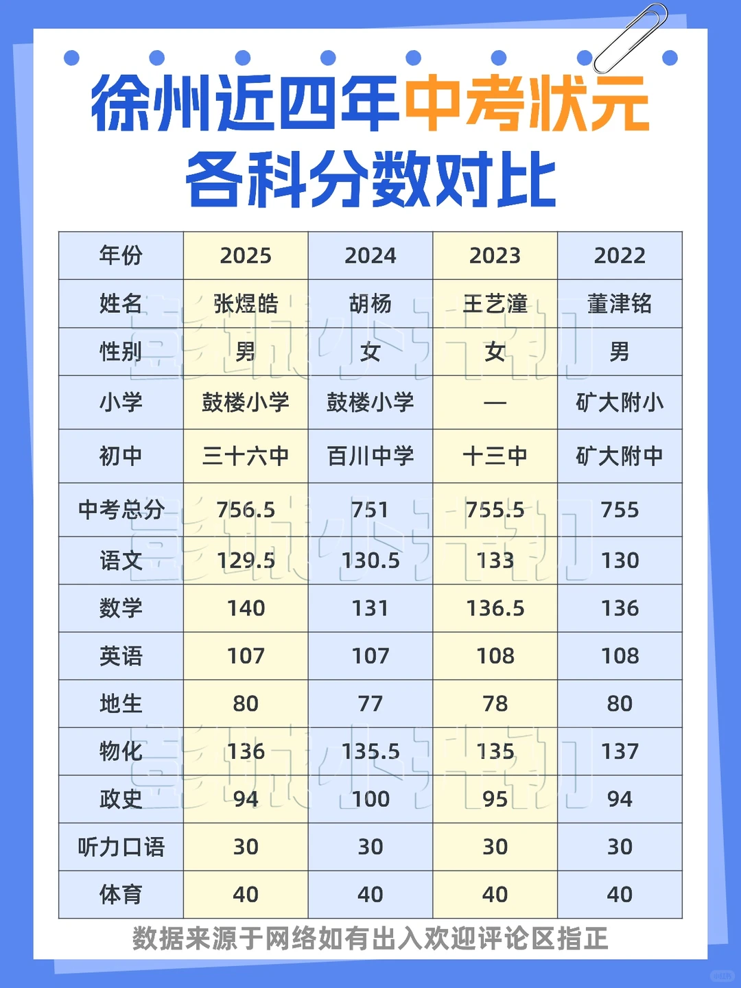 徐州市区近四年中考状元各科分数