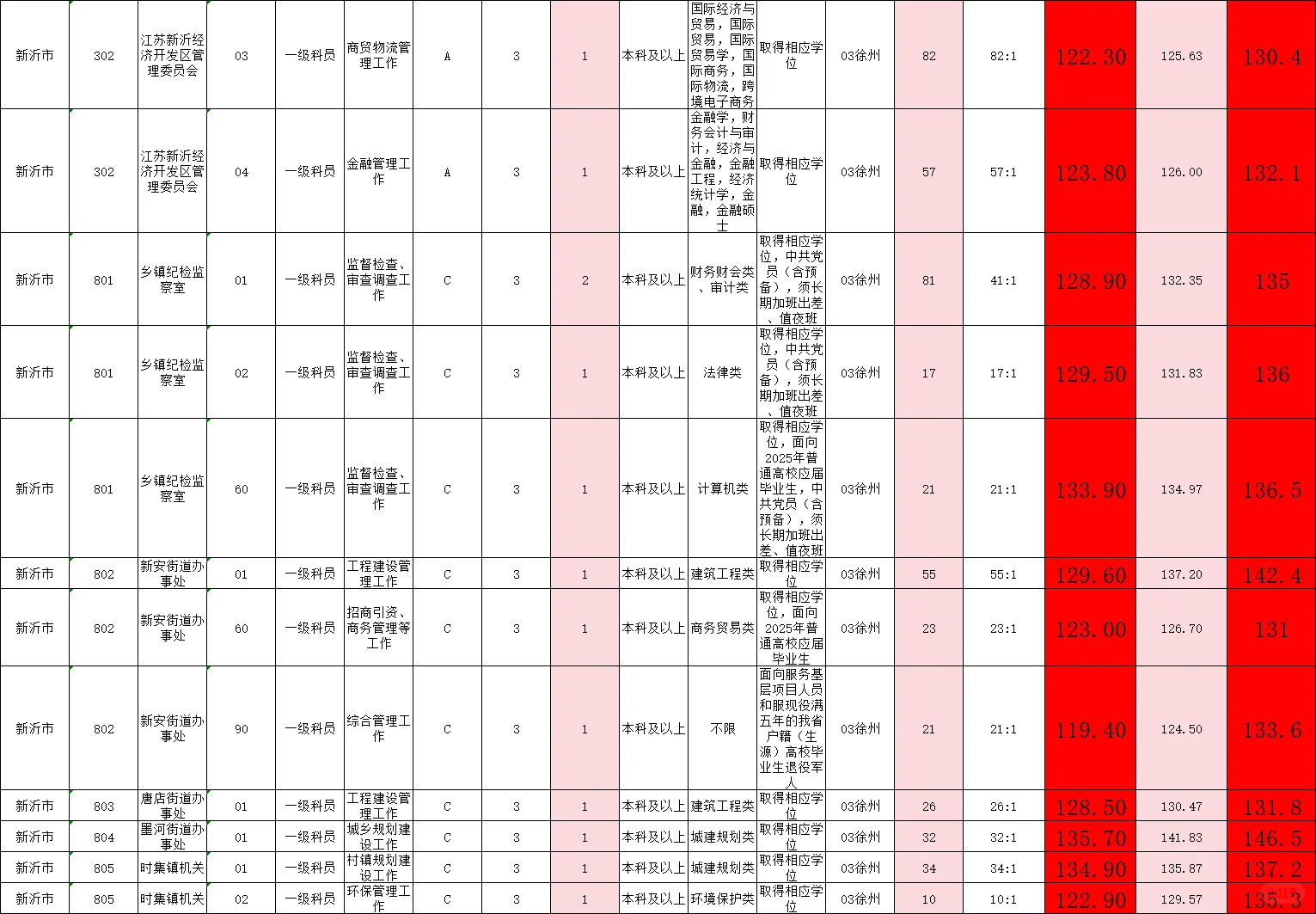 徐州事业编新沂岗位！内含最高最低进面分