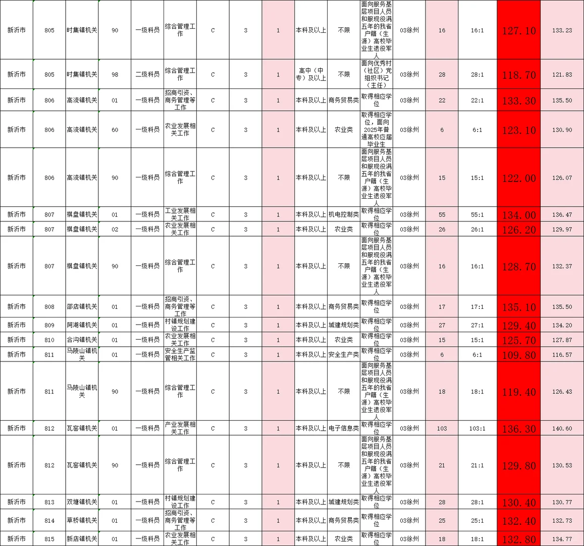 徐州事业编新沂岗位！内含最高最低进面分