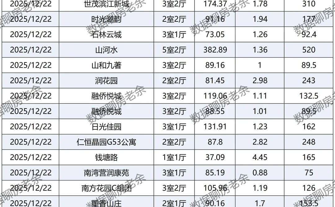 2025年12月22日南京市二手房实时成交数据