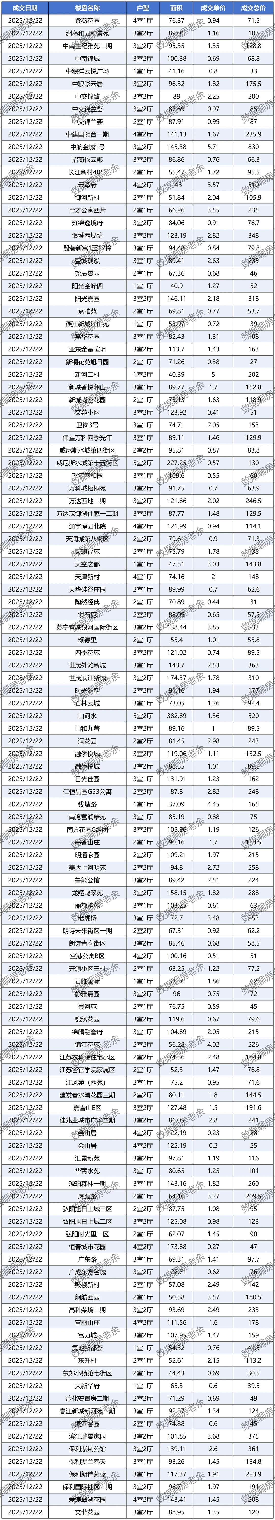 2025年12月22日南京市二手房实时成交数据