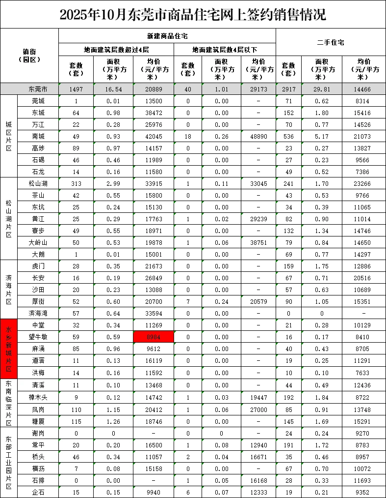东莞10月新鲜房价，新房尽然有8千多‼️