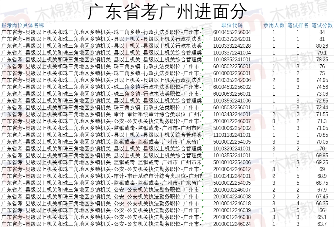 吓我一跳，省考广东广州进面分差20分这么大