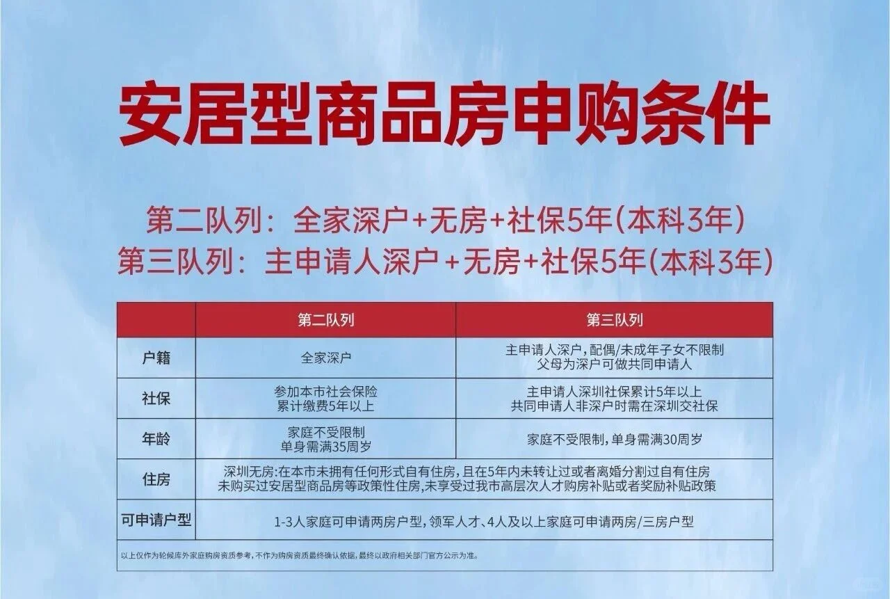 深圳安居房！11月底或迎来重大利好