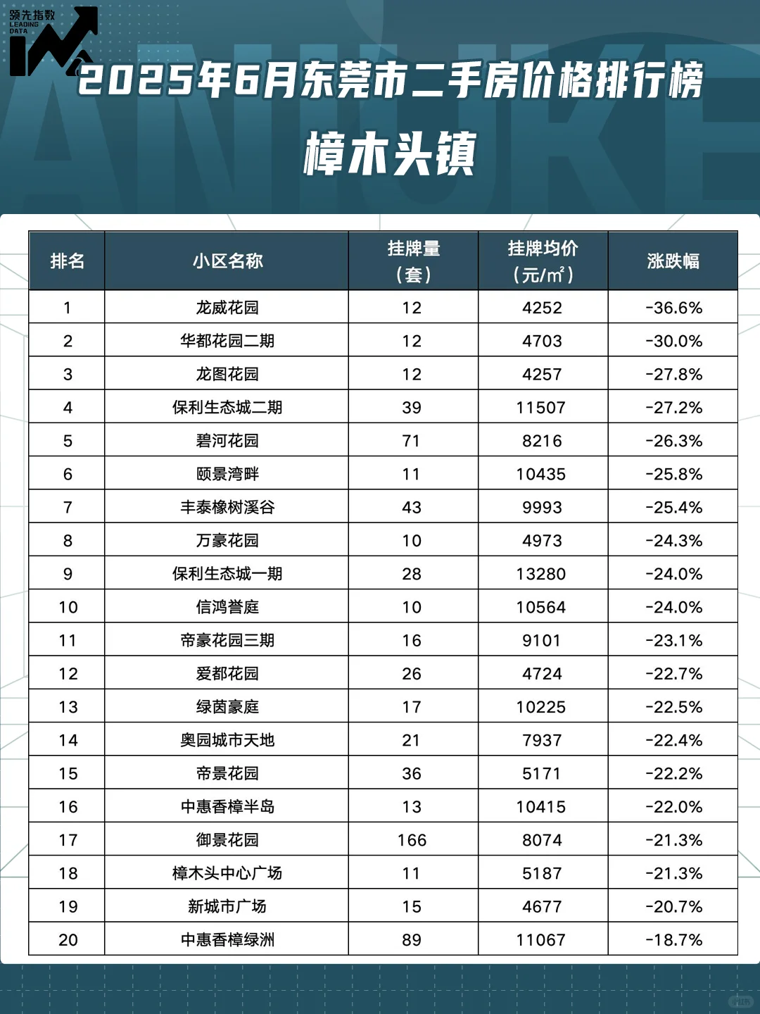 东莞市2025年6月小区涨跌排行榜！
