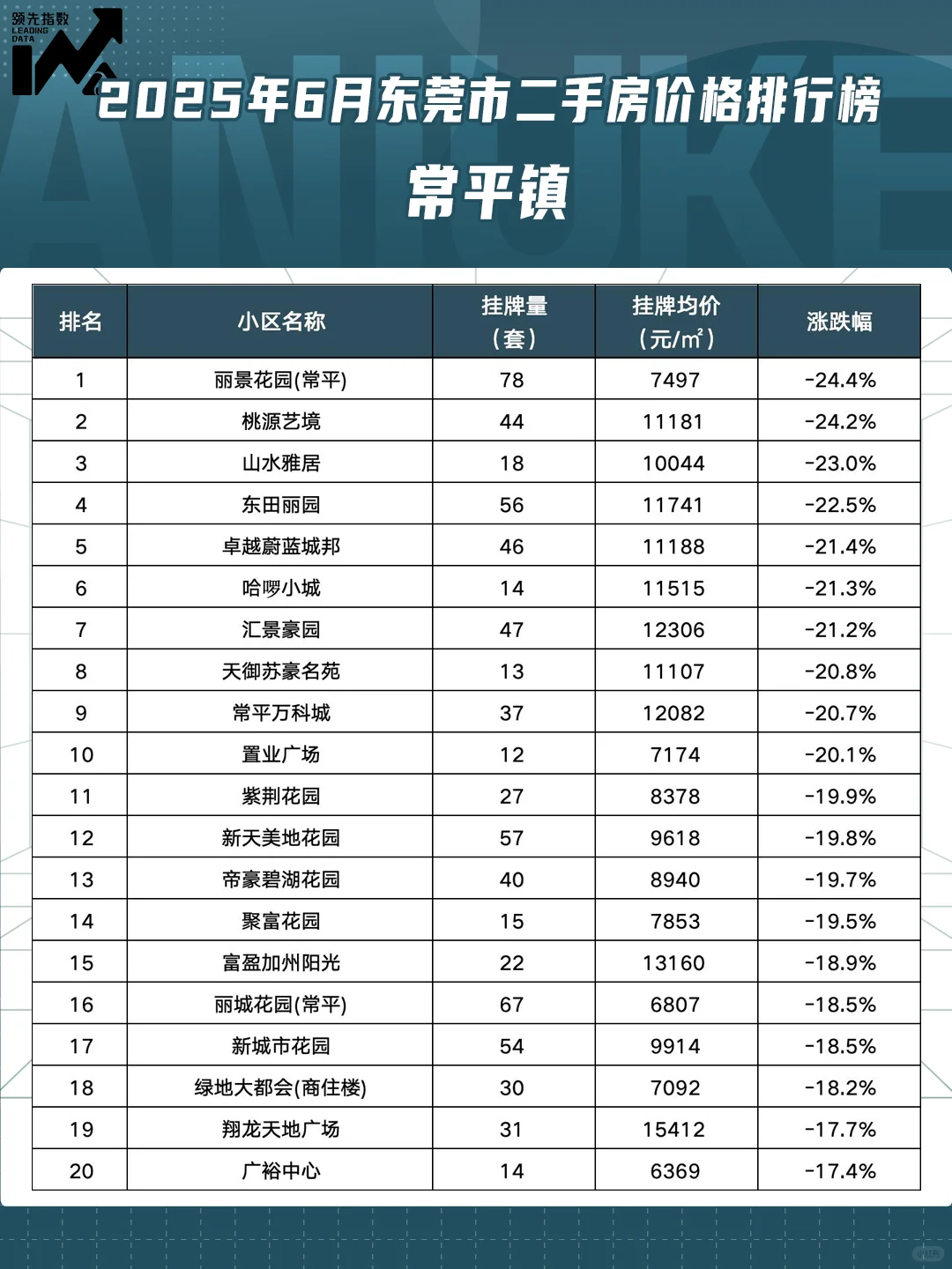 东莞市2025年6月小区涨跌排行榜！
