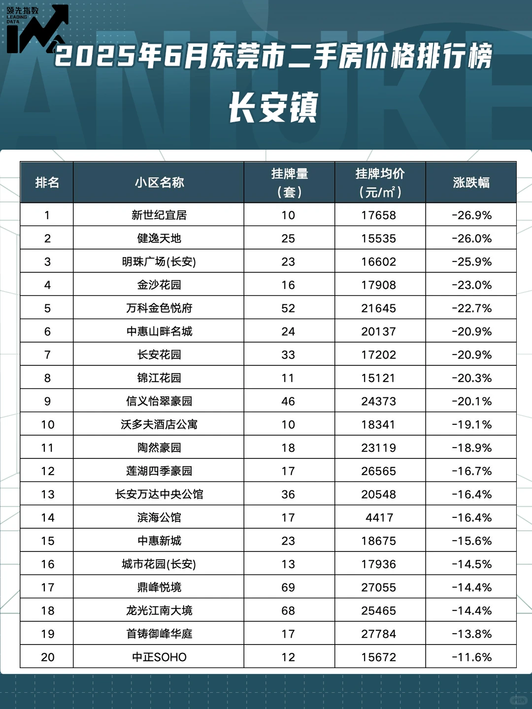 东莞市2025年6月小区涨跌排行榜！