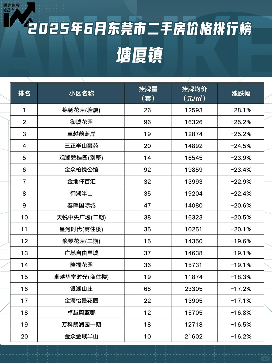 东莞市2025年6月小区涨跌排行榜！