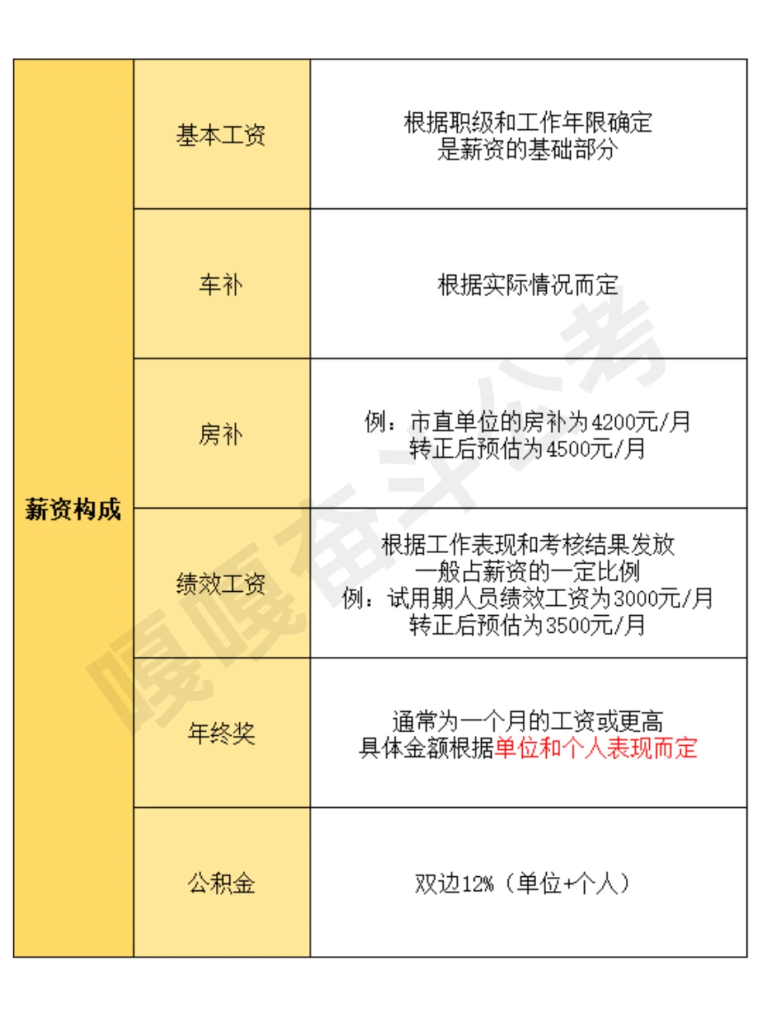 东莞公务员薪资指南来咯~