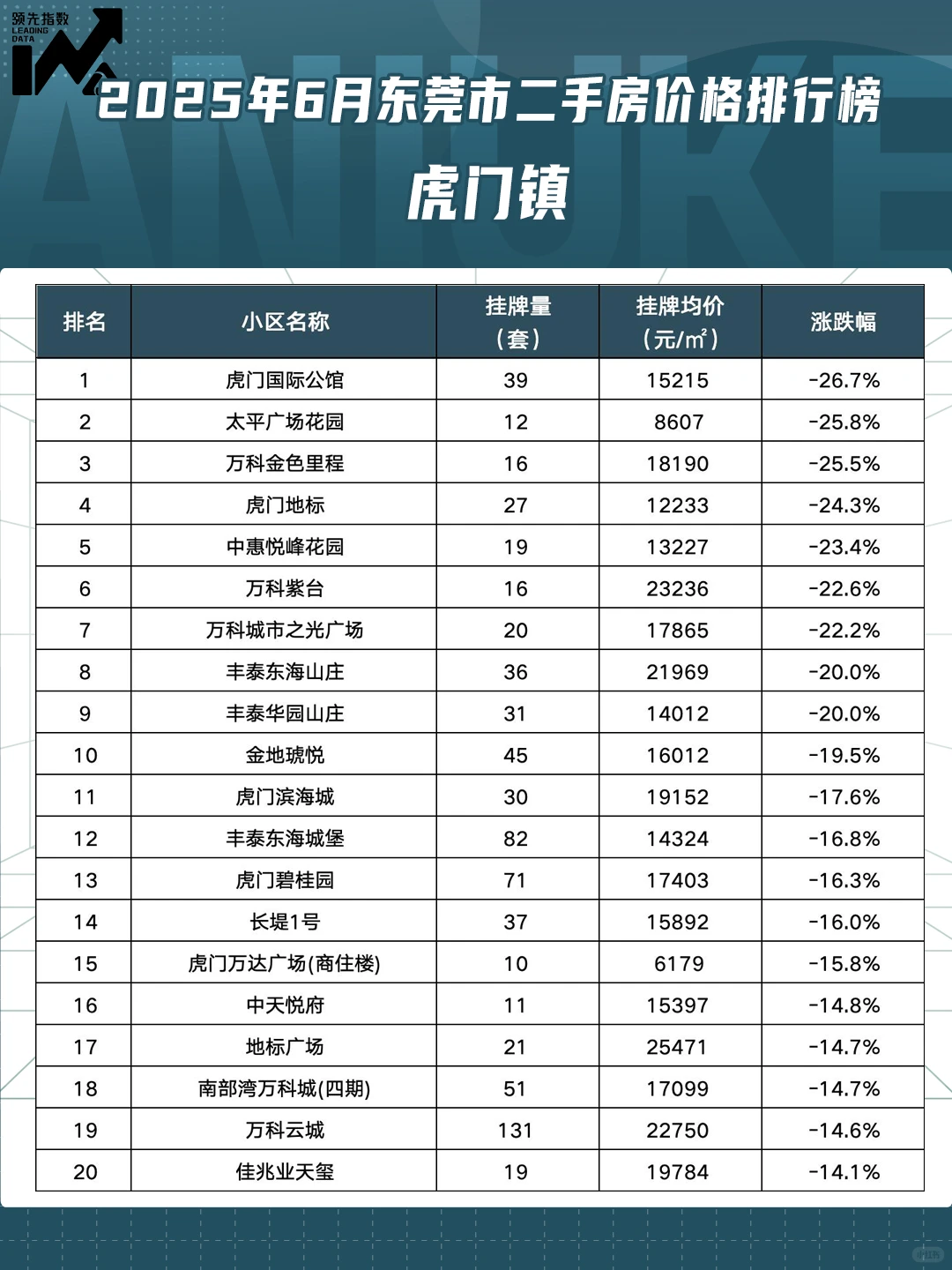 东莞市2025年6月小区涨跌排行榜！