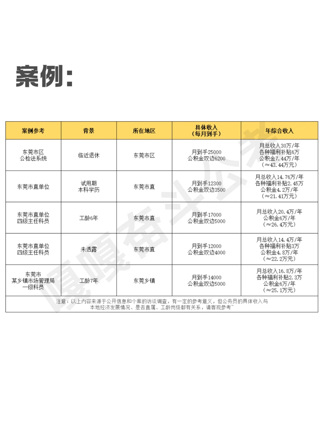 东莞公务员薪资指南来咯~