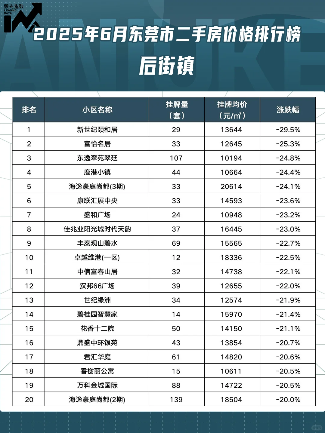 东莞市2025年6月小区涨跌排行榜！