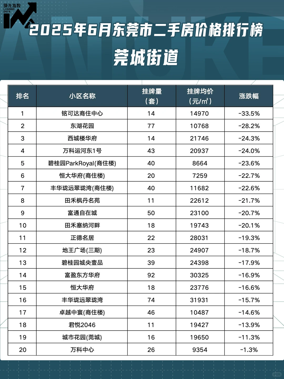 东莞市2025年6月小区涨跌排行榜！