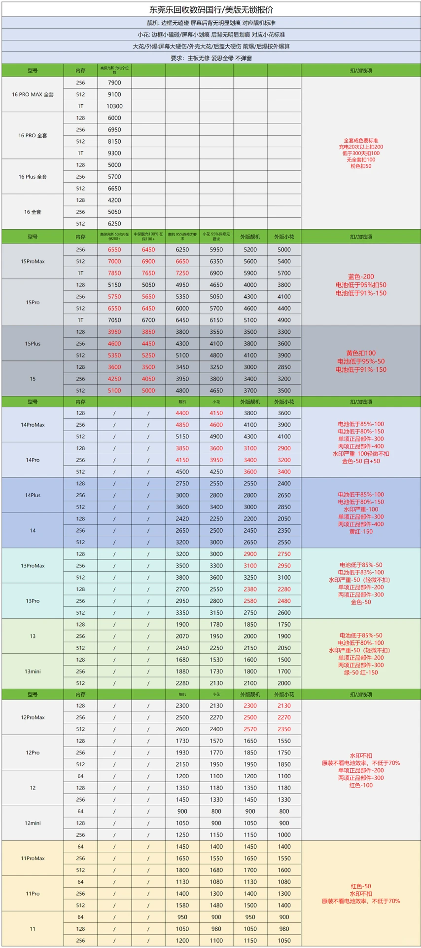 你的旧 iPhone 居然还能卖这么多！