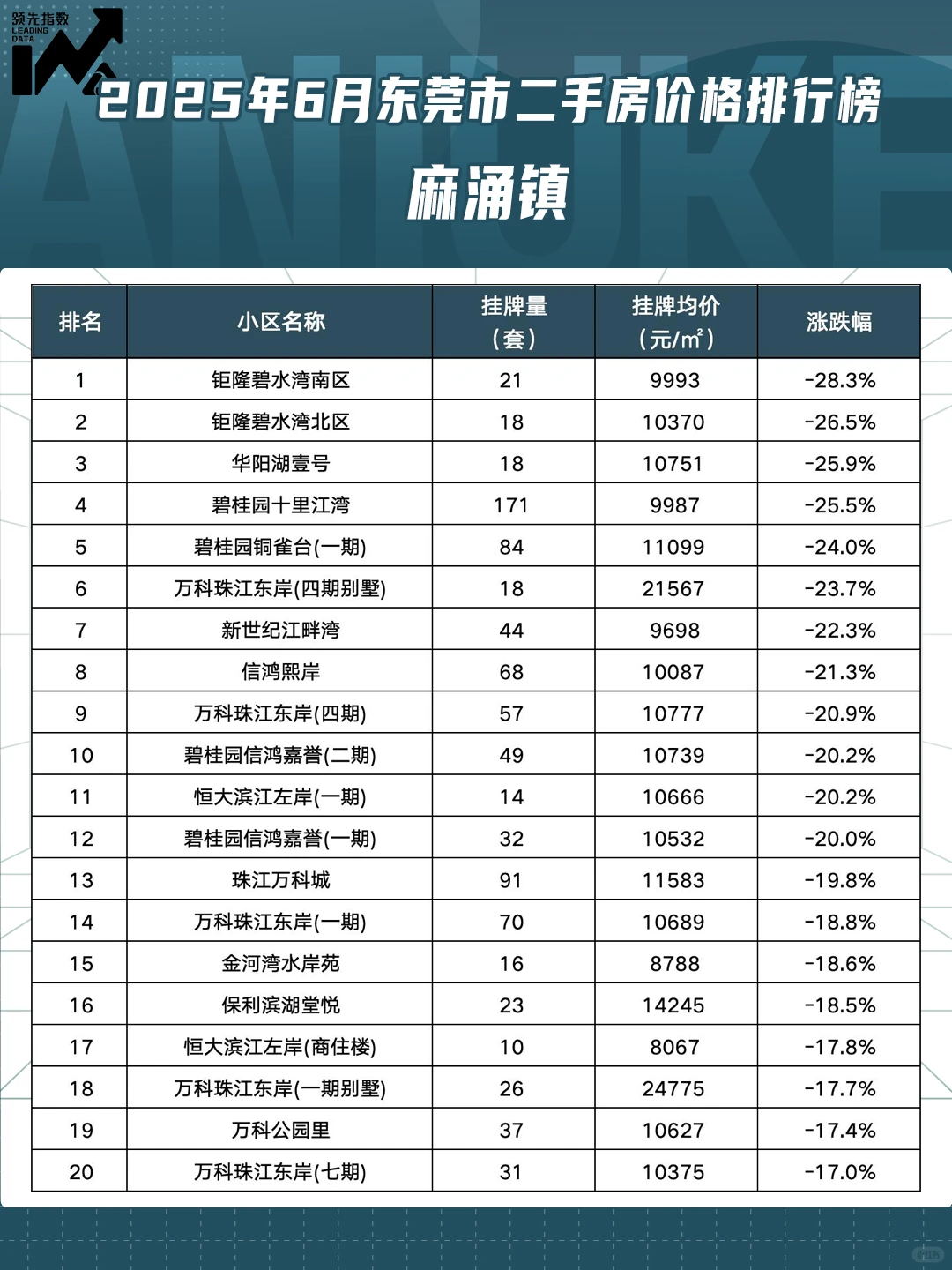 东莞市2025年6月小区涨跌排行榜！