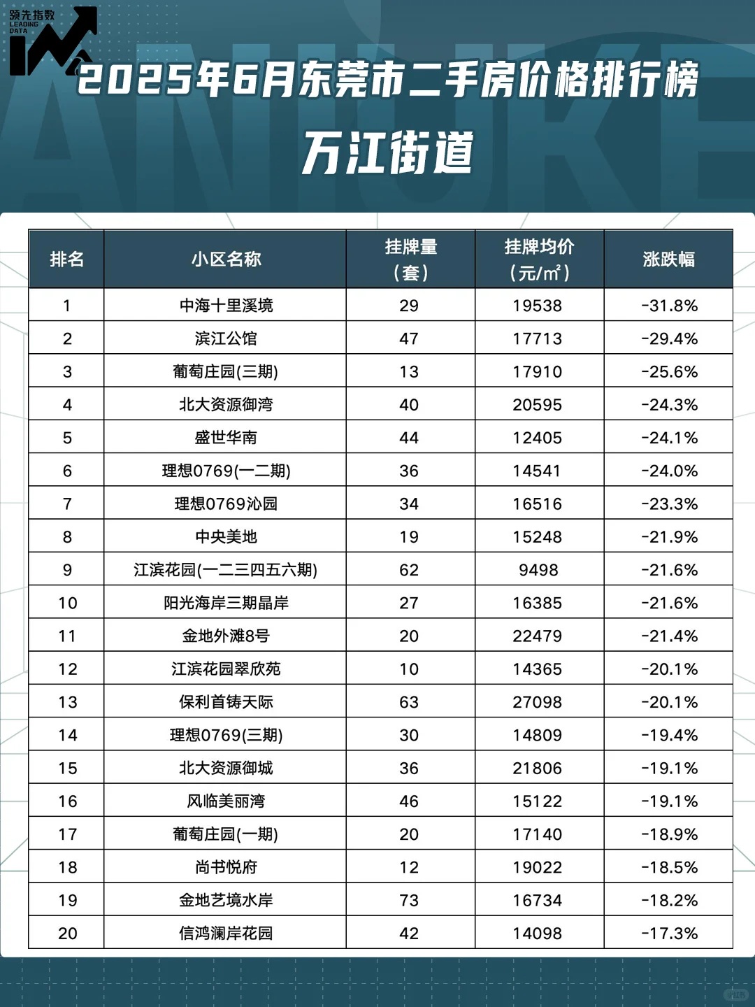 东莞市2025年6月小区涨跌排行榜！