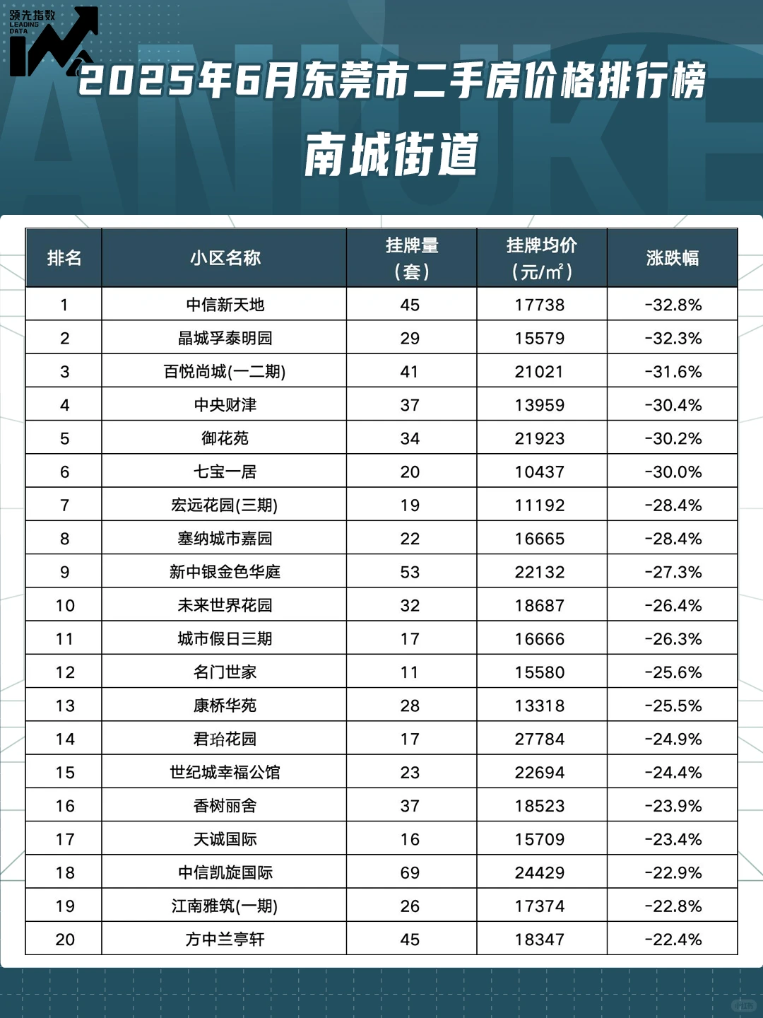 东莞市2025年6月小区涨跌排行榜！