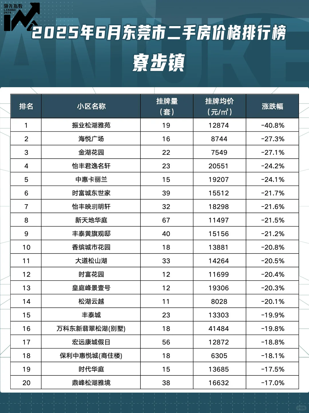 东莞市2025年6月小区涨跌排行榜！