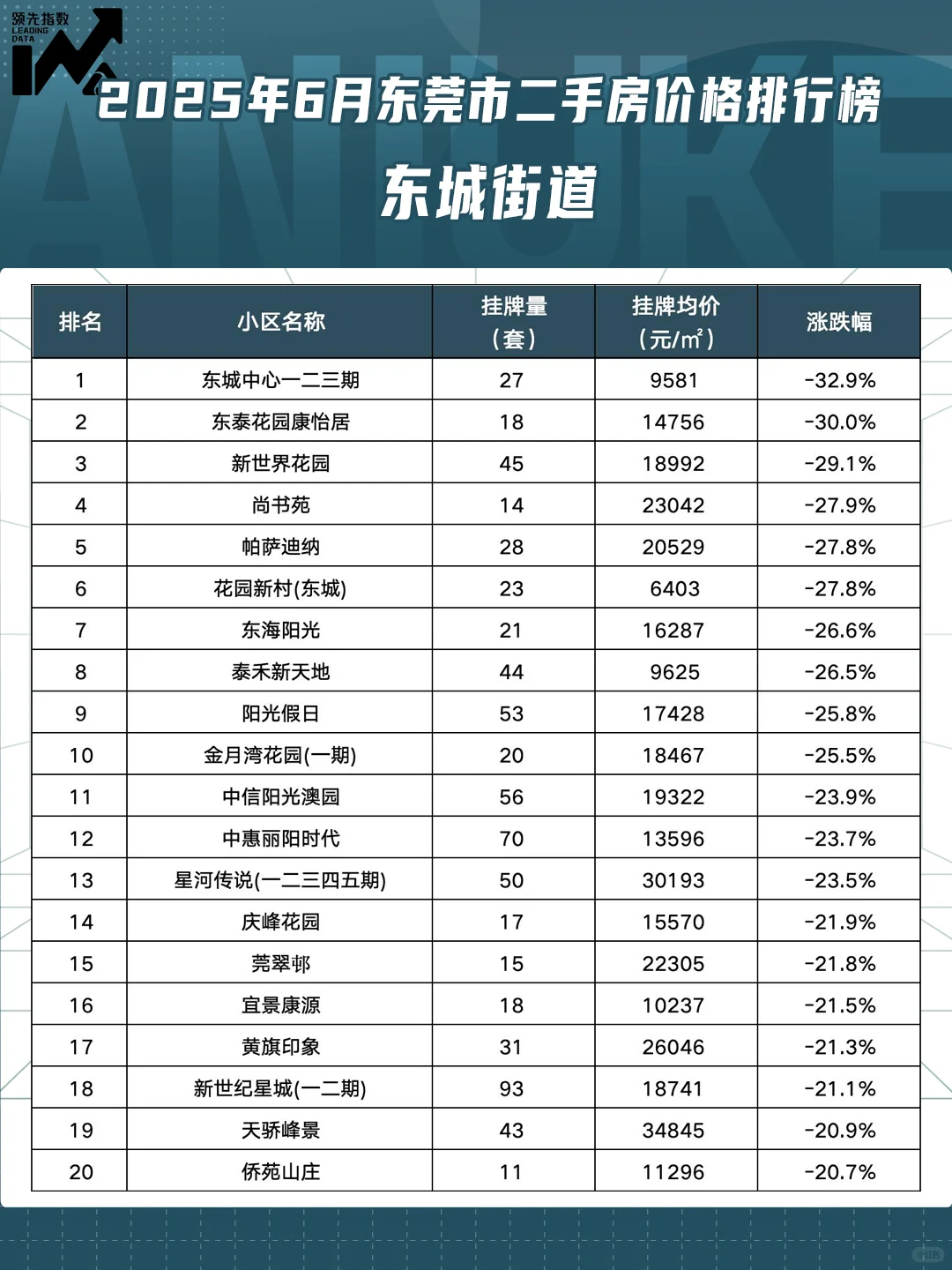 东莞市2025年6月小区涨跌排行榜！