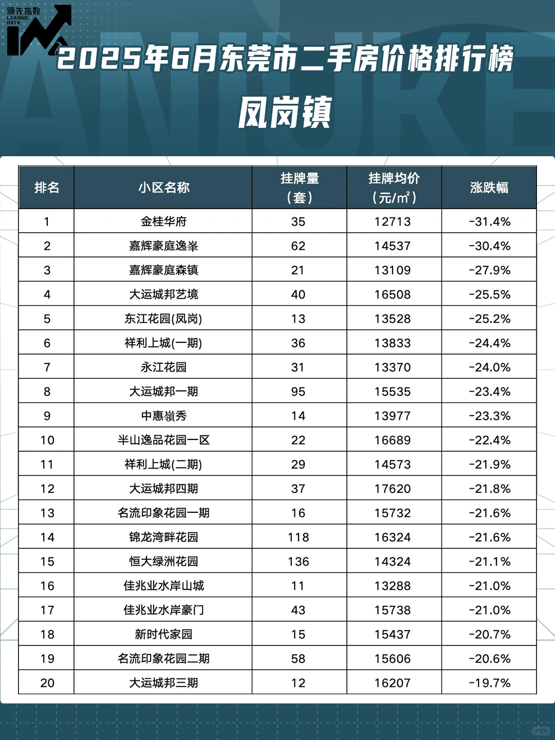 东莞市2025年6月小区涨跌排行榜！