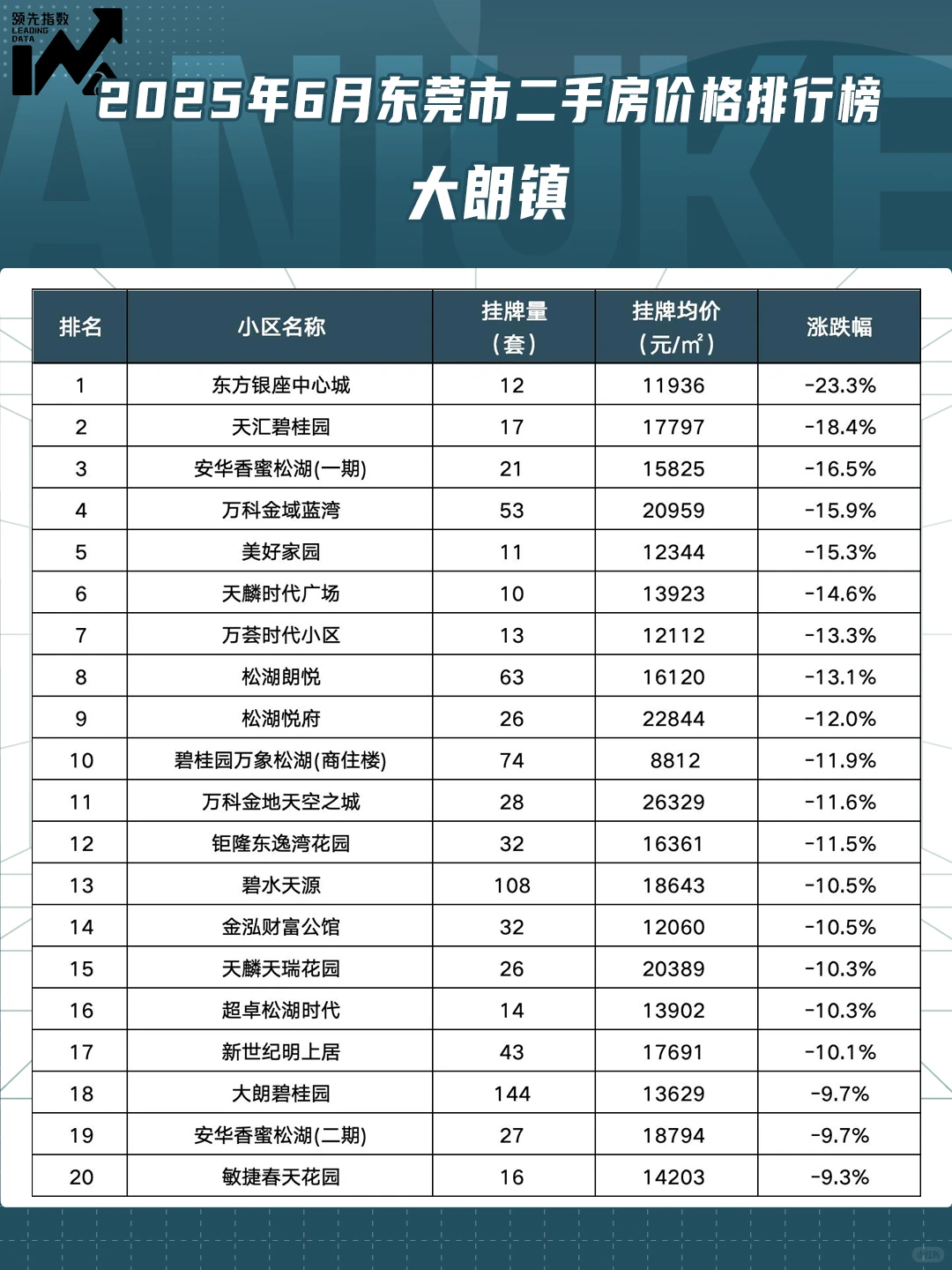 东莞市2025年6月小区涨跌排行榜！