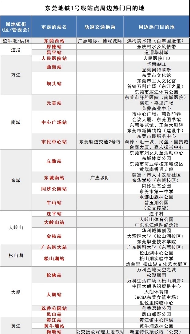 东莞地铁一号线开通啦！！乘坐攻略来啦‼️