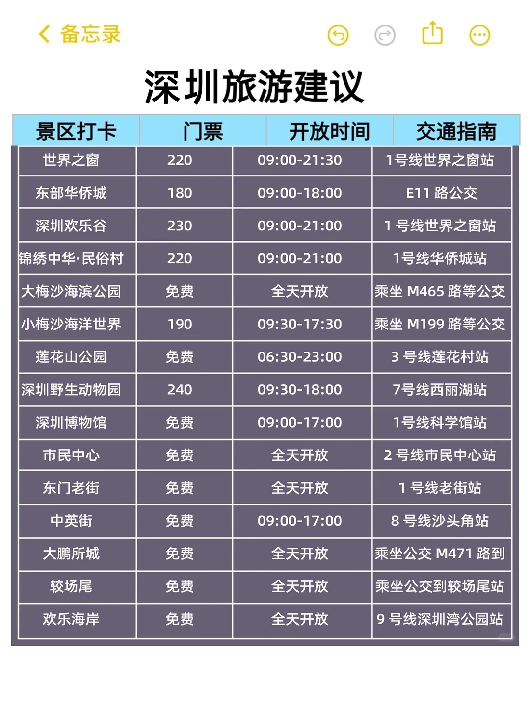 刚从深圳回来！我的建议是。。。