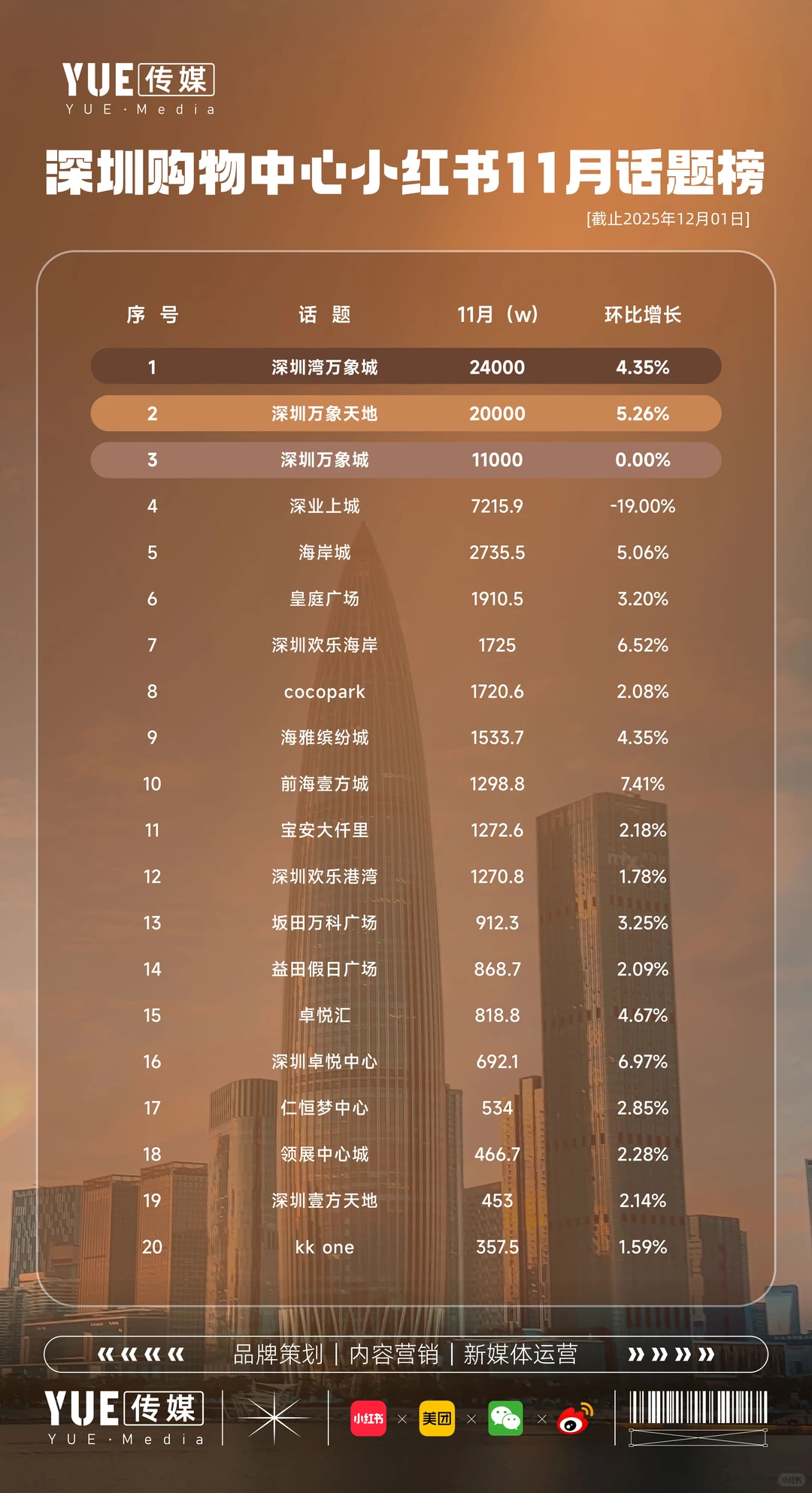 黑马来了？🔥深圳购物中心11月话题榜爆了！