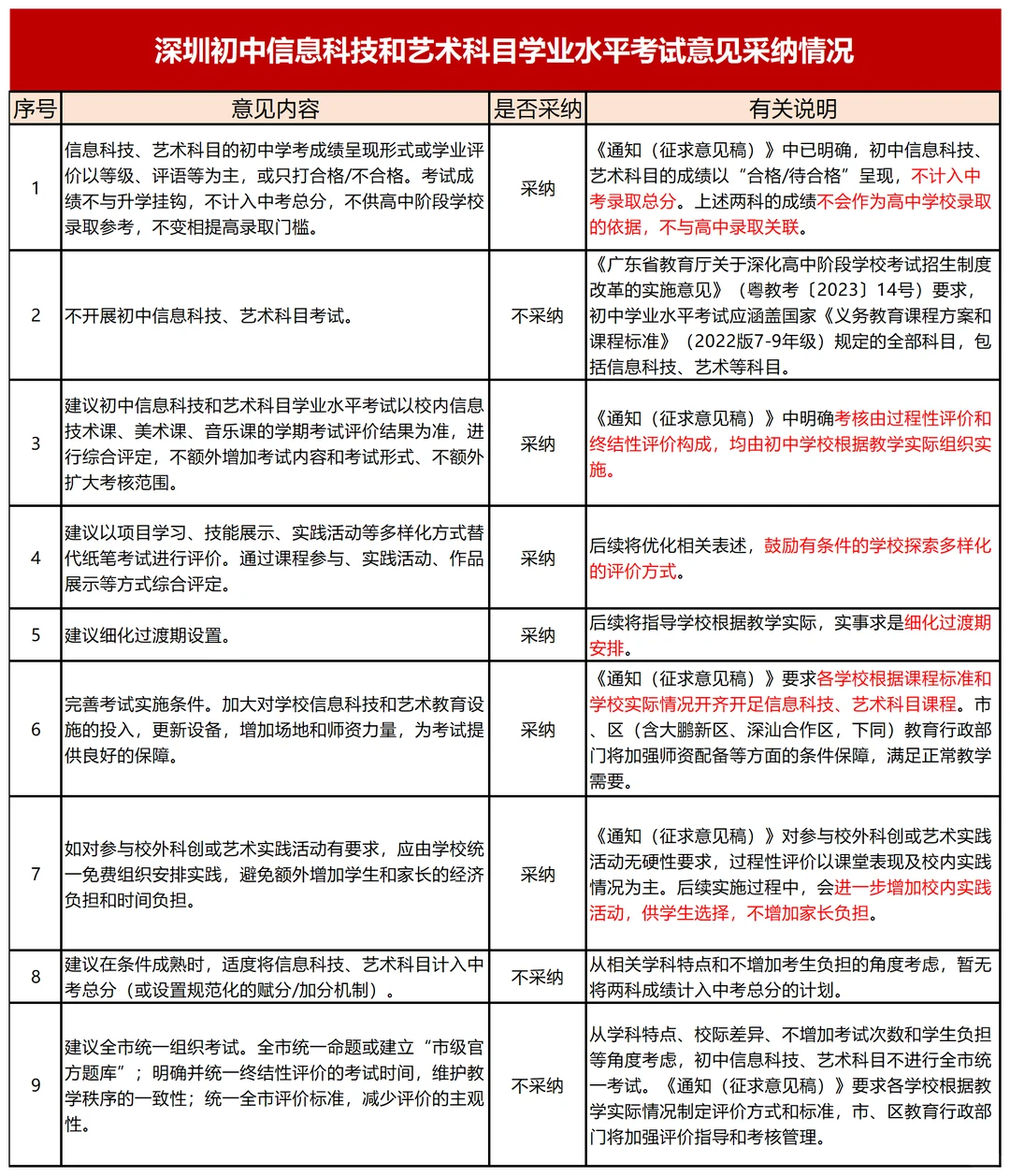 深圳初中信息科技和艺术纳入学考说明来了❗
