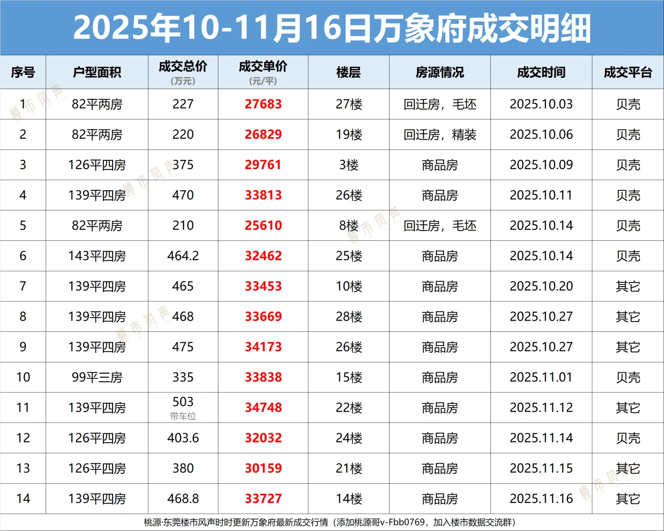 万象府，卖疯了！