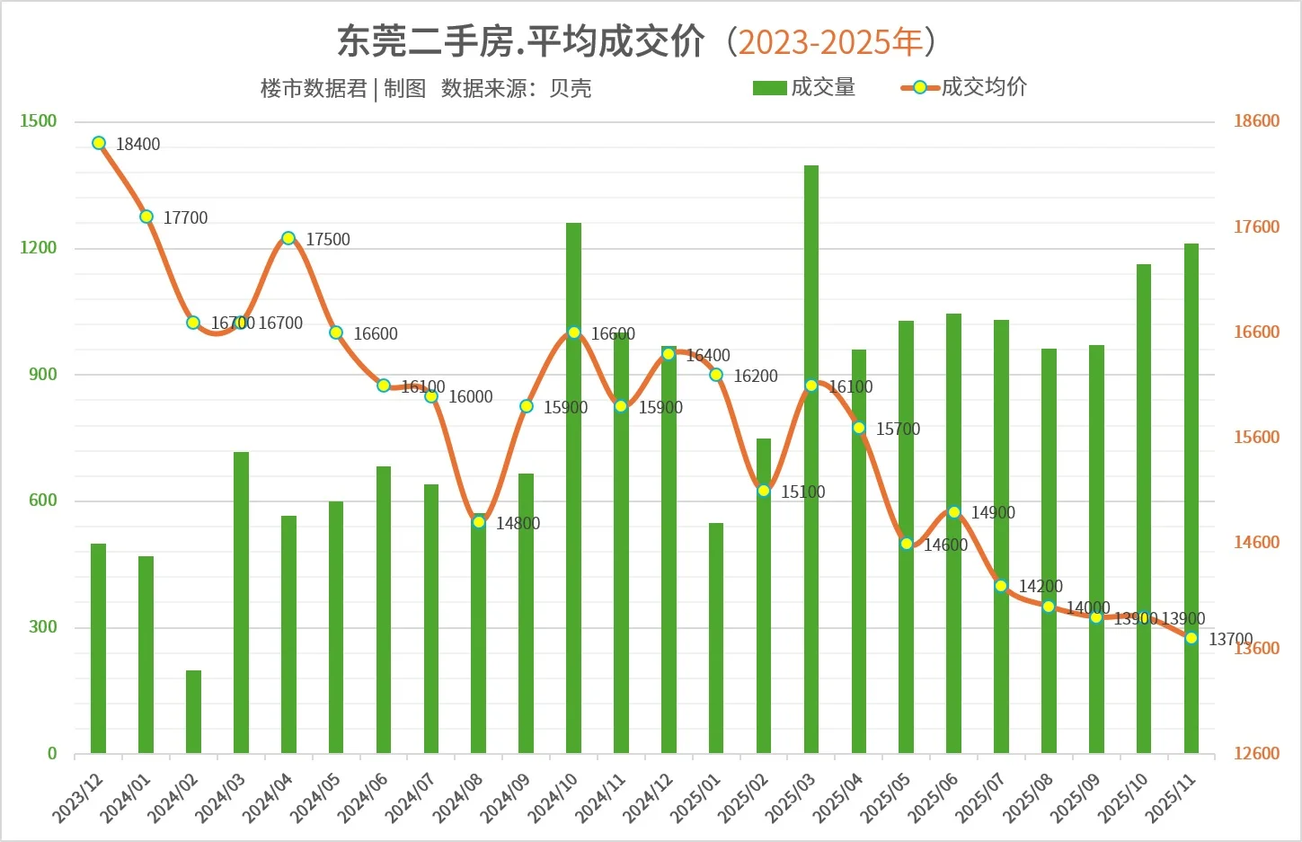 东莞2025年11月成交均价13700元