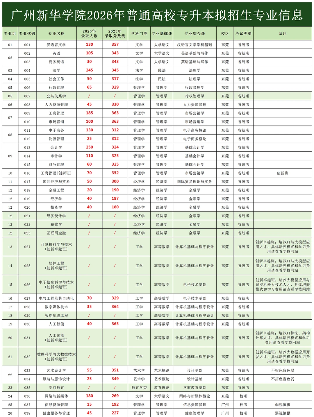 广州新华学院2026专插本，新增19个招生专业