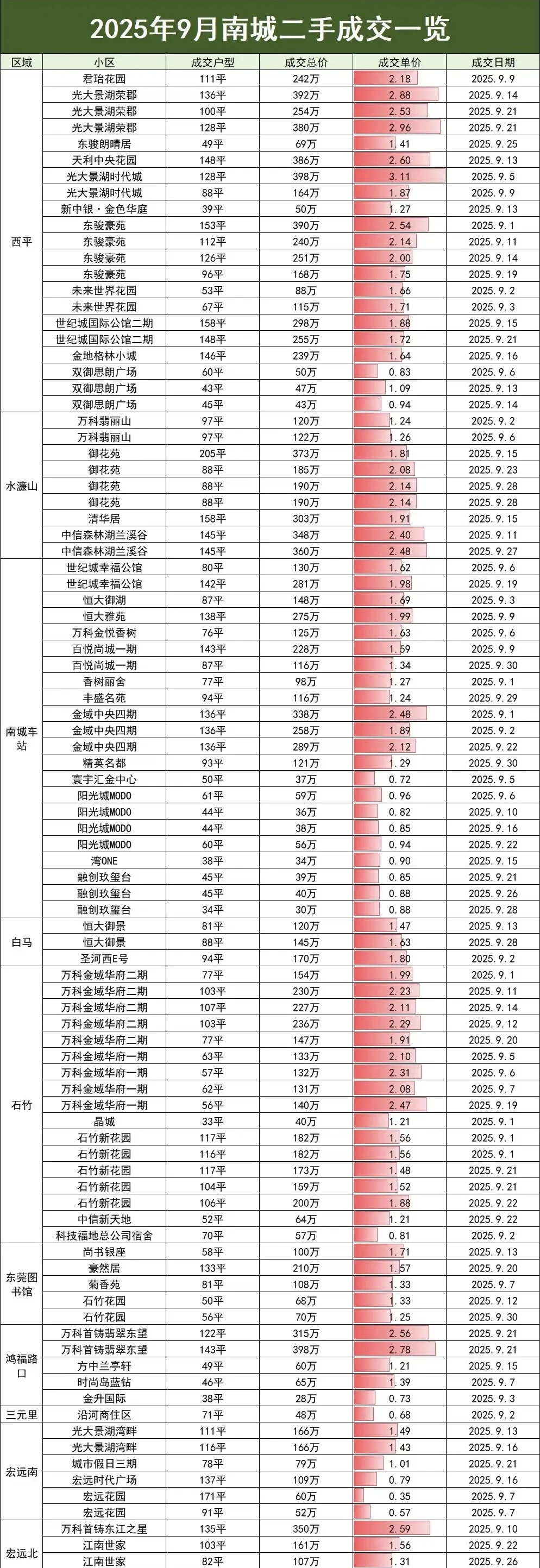 东莞南城房价“跌穿底裤”