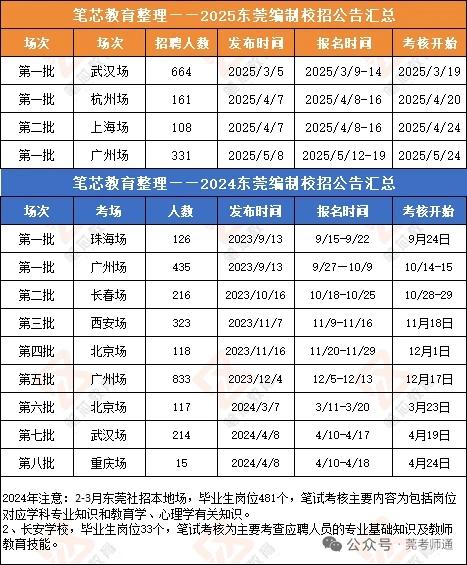 终于有一篇可以把东莞校招对象说清楚！