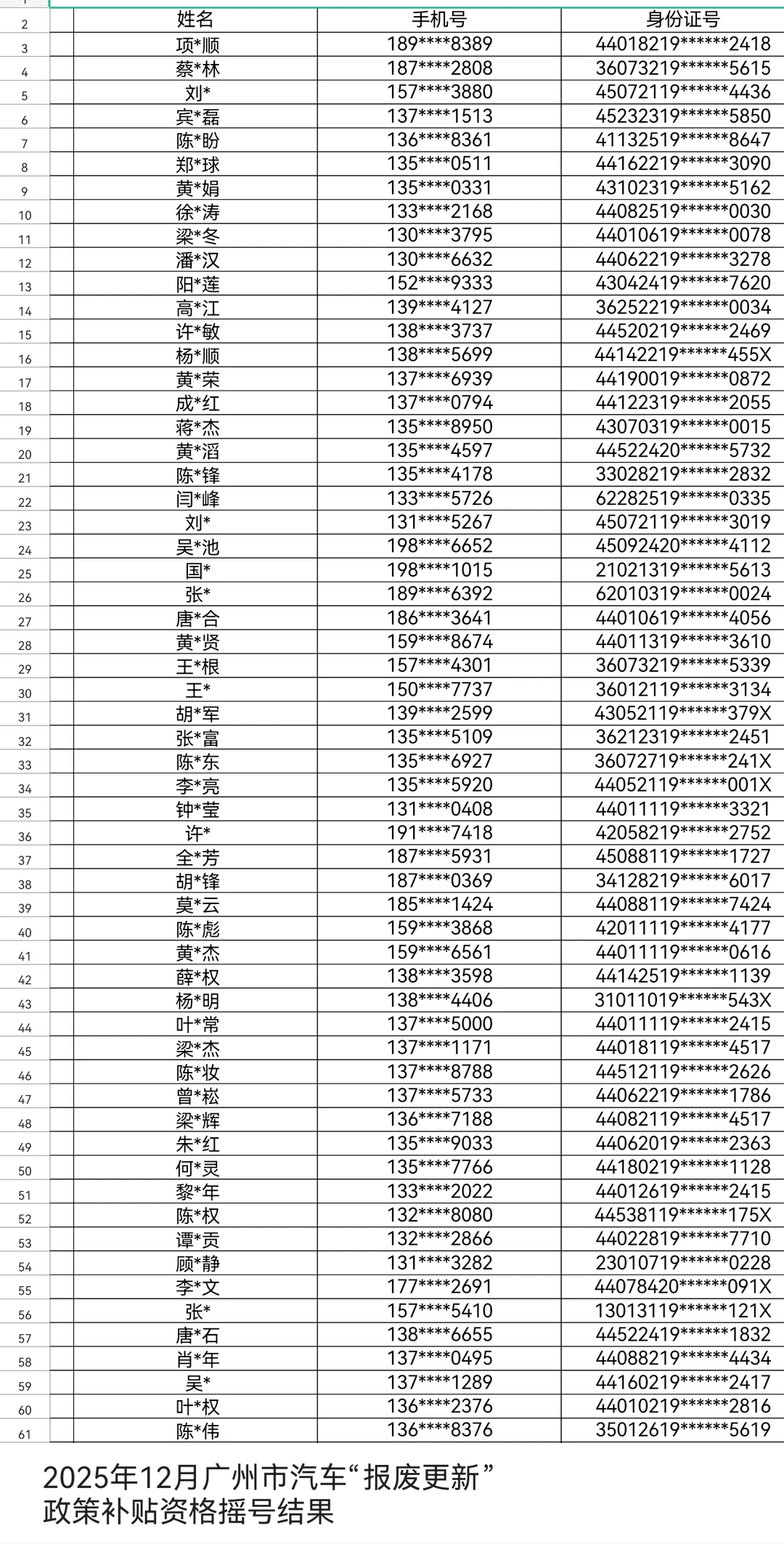 12月广州汽车报废名单