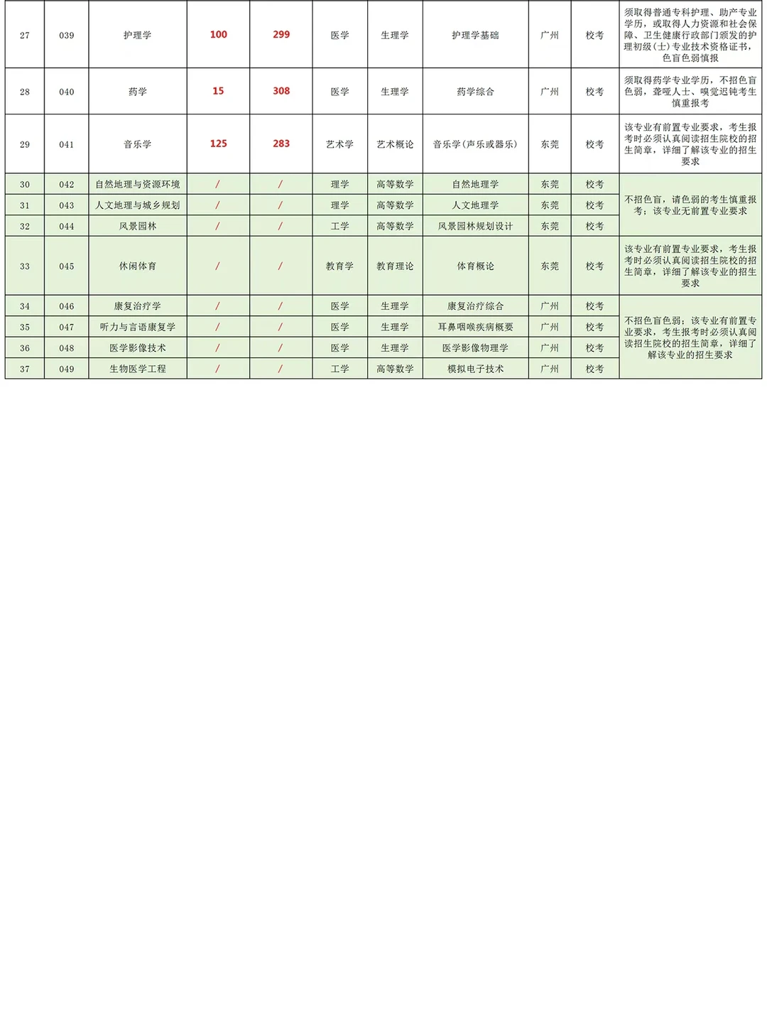 广州新华学院2026专插本，新增19个招生专业