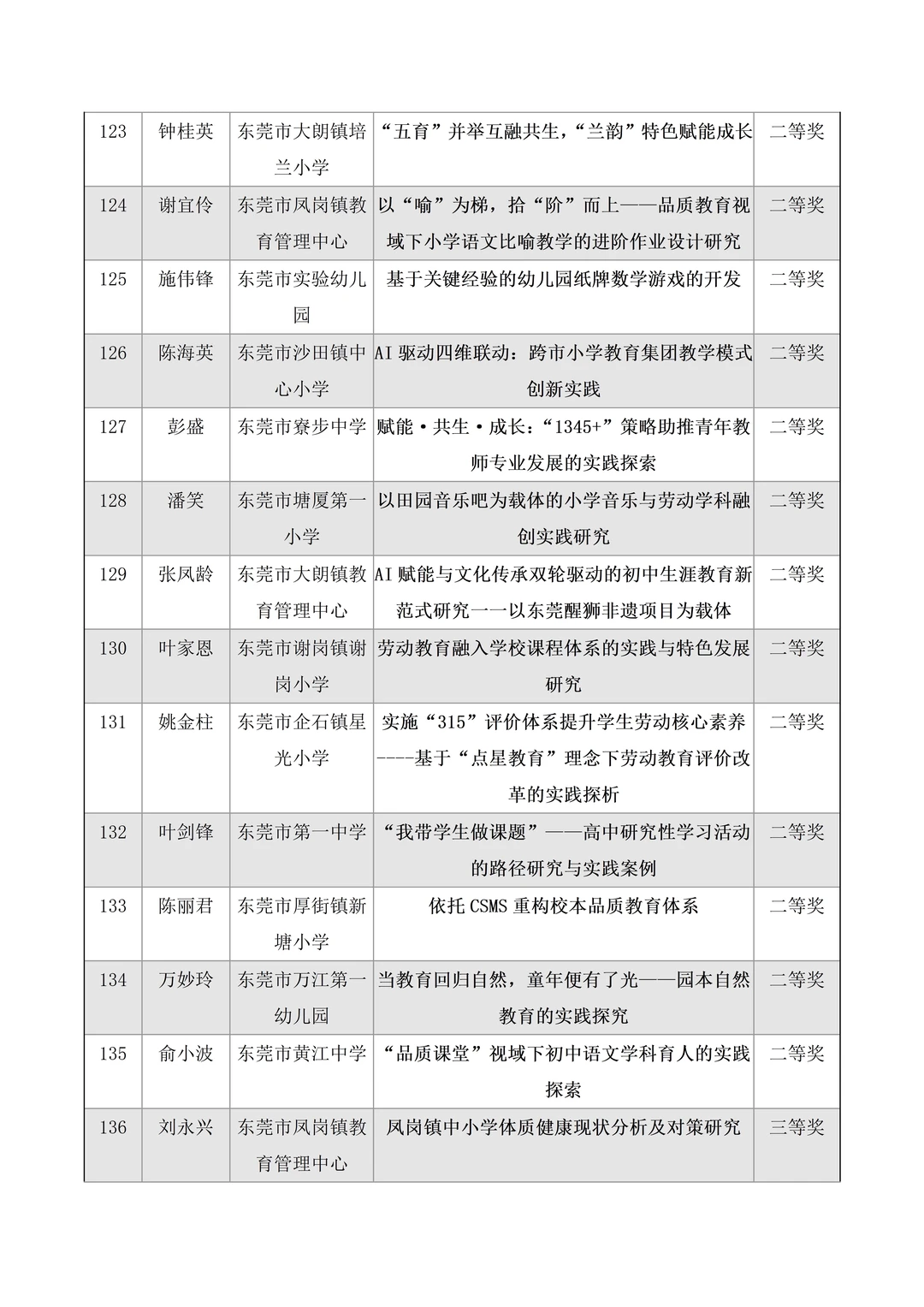 圆满结束🔥东莞市教育学会论文评选获奖名单