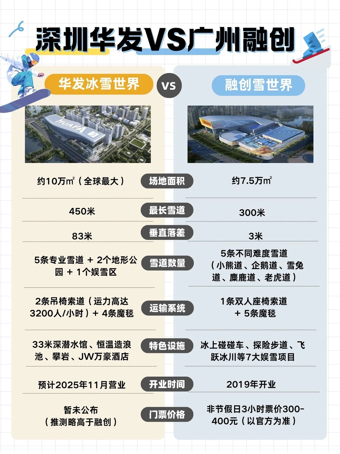 深圳华发VS广州融创，华南两大滑雪场终极PK