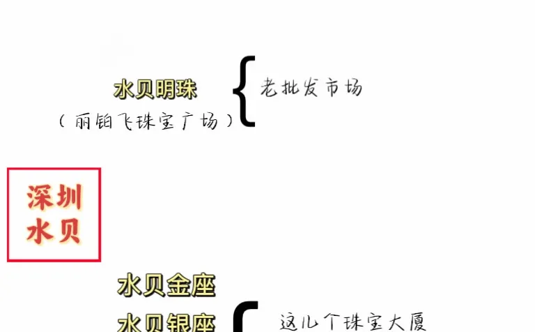 一图看懂深圳水贝珠宝市场｜看完不迷路～
