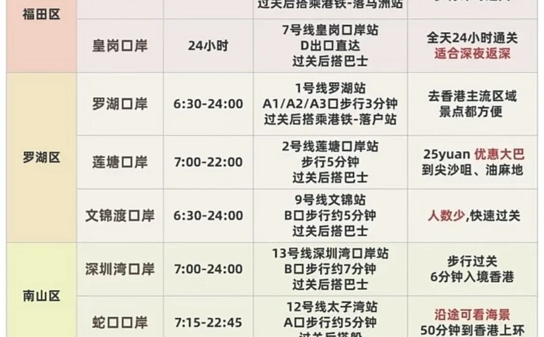 一张图秒懂深港九大口岸通关时间