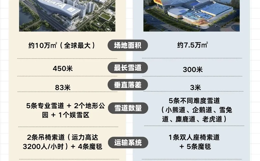 深圳华发VS广州融创，华南两大滑雪场终极PK
