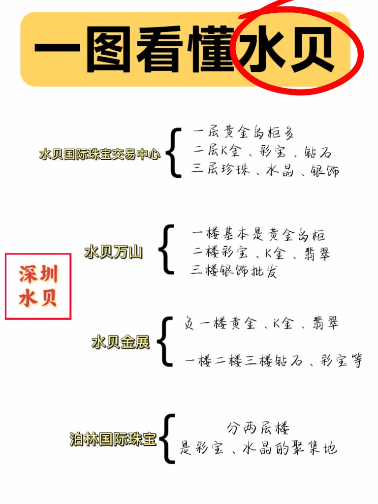 一图看懂深圳水贝珠宝市场｜看完不迷路～