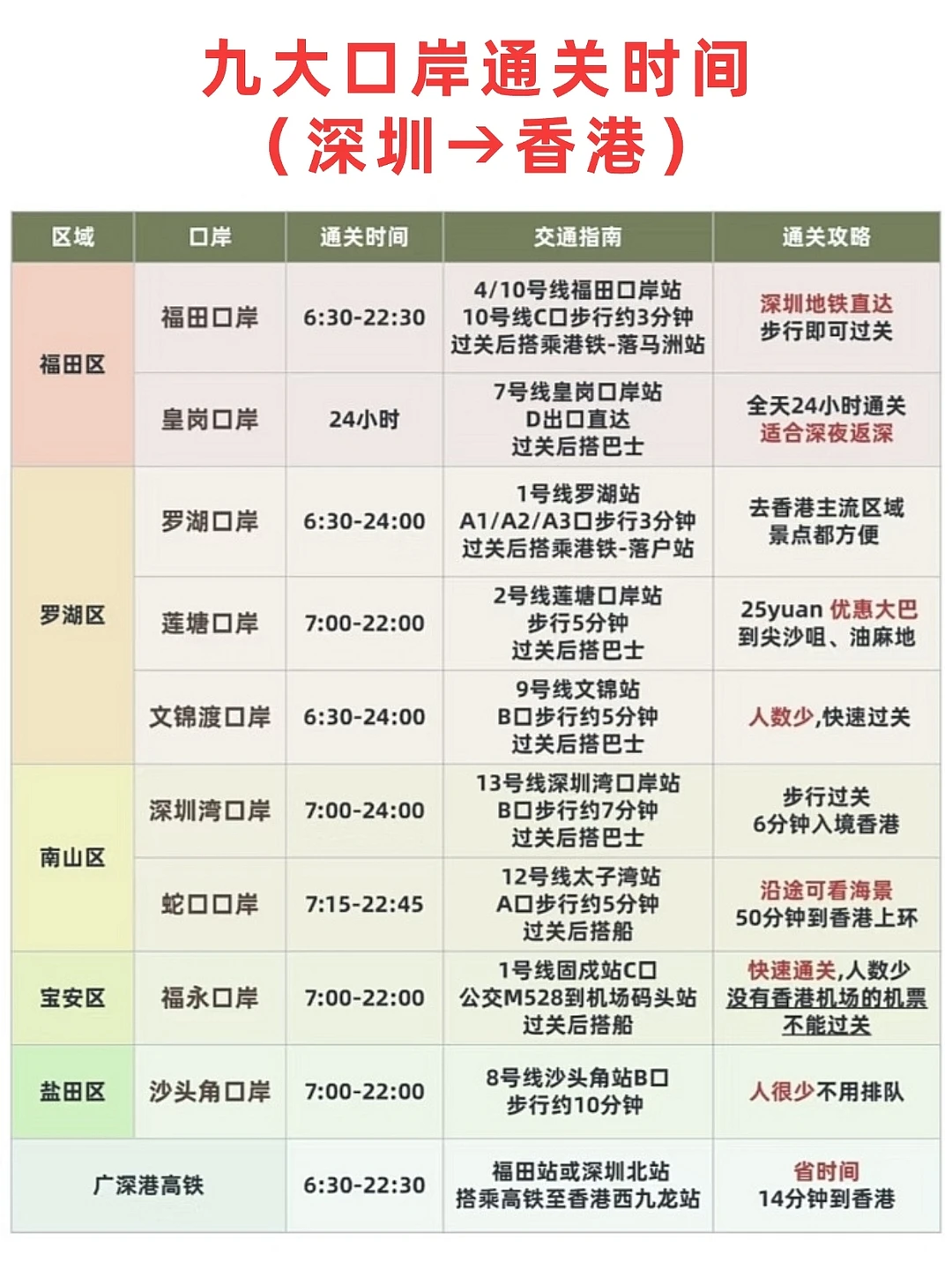一张图秒懂深港九大口岸通关时间