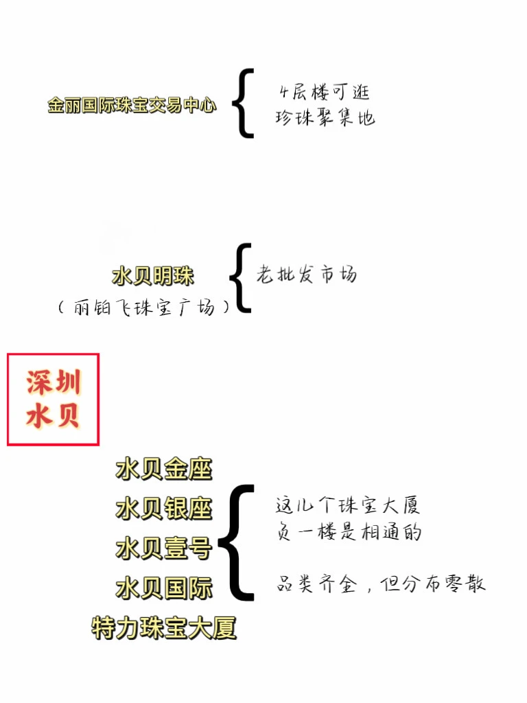 一图看懂深圳水贝珠宝市场｜看完不迷路～