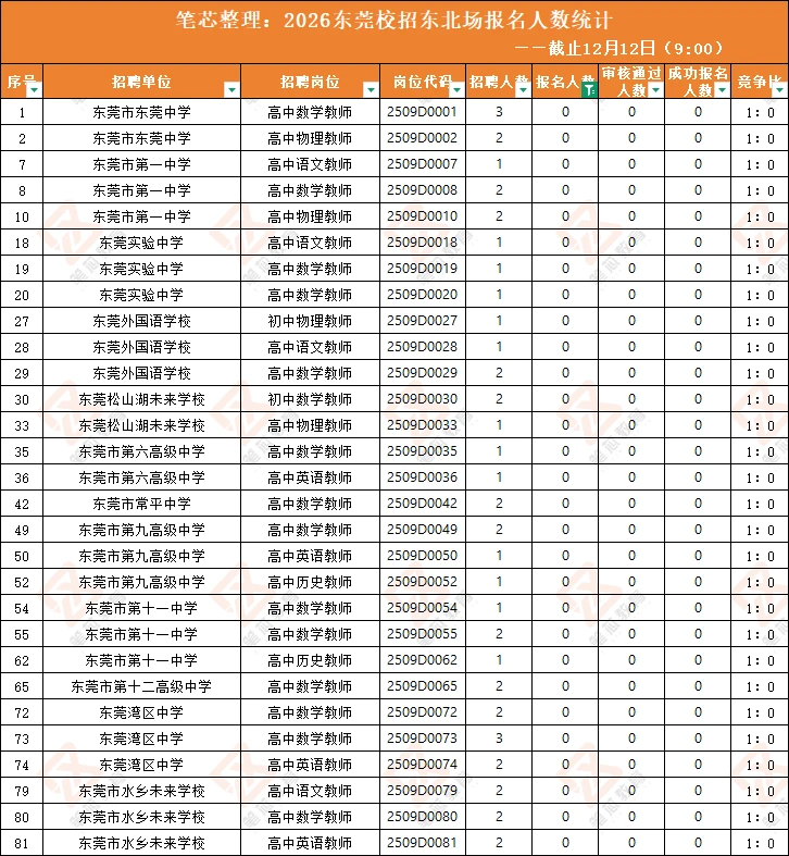 这场东莞校招还有多少同学打算去啊……