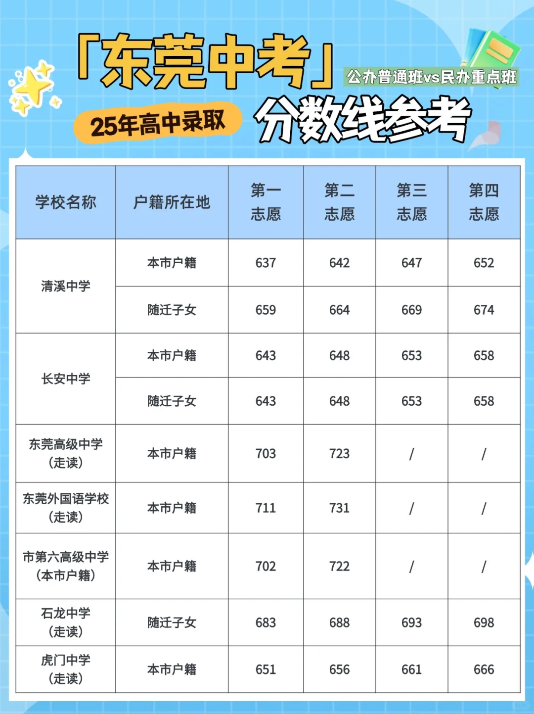 📣2025年东莞各高中录取分数线参考