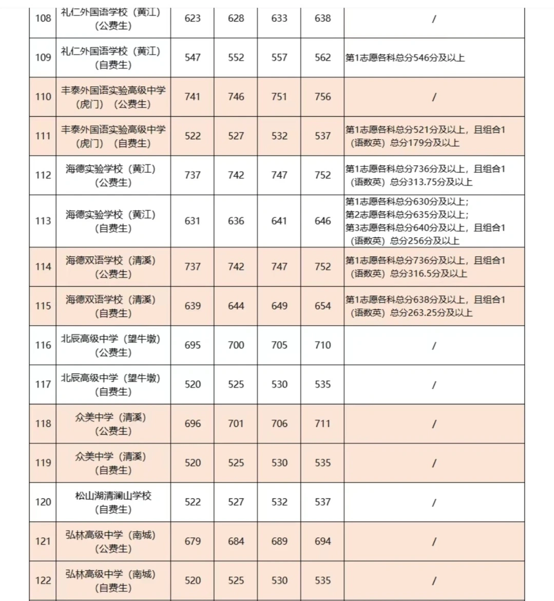 2025年东莞中考分数线出来啦