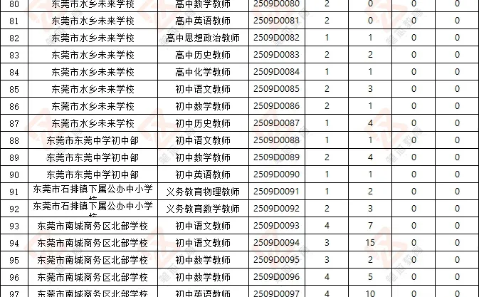 这场东莞校招还有多少同学打算去啊……